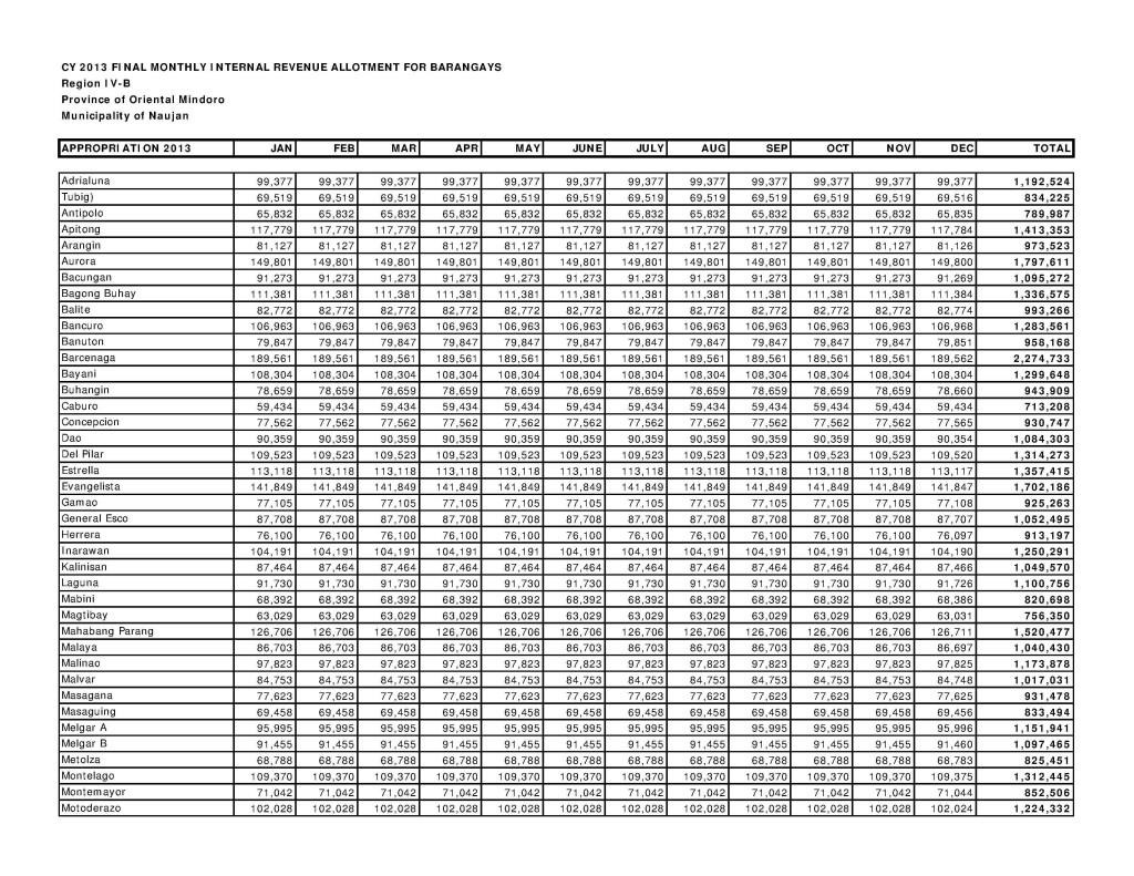 2013 IRA for Barangays Naujan1