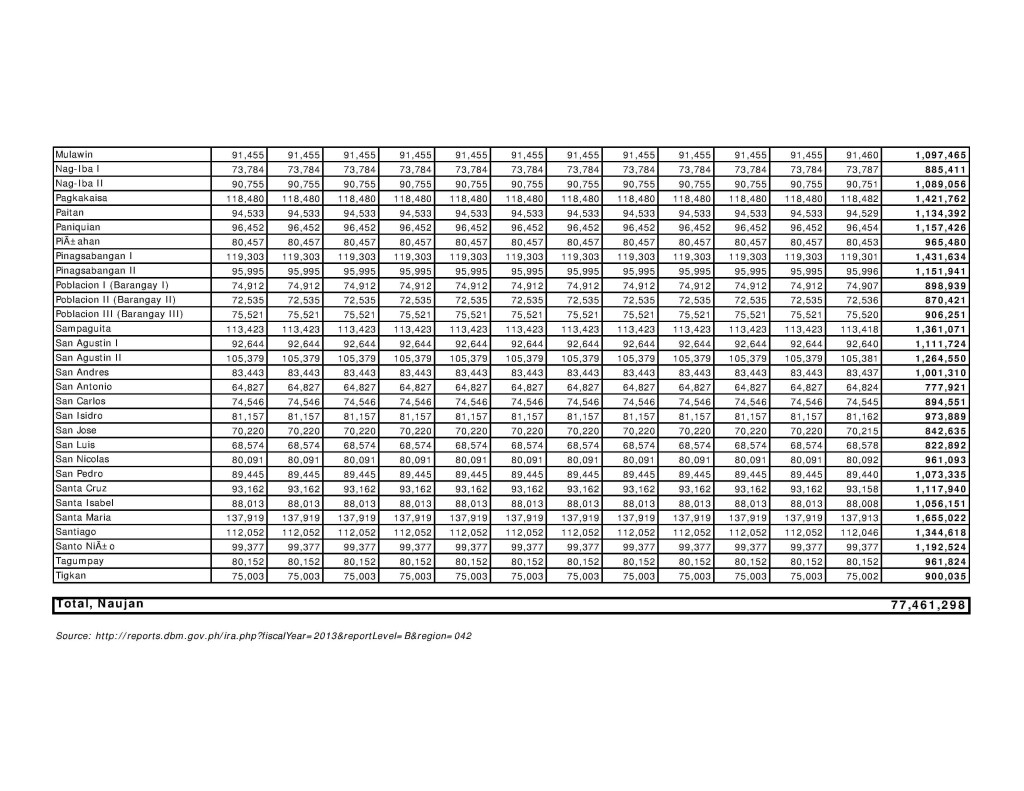 2013 IRA for Barangays Naujan2